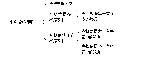 90％程序员写不出无BUG的二分查找程序？