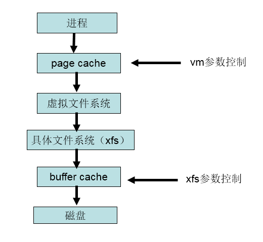 由异常掉电问题---谈xfs文件系统