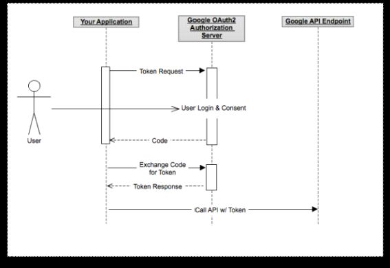 Google OAuth2 on Windows Phone