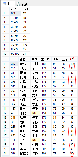 《BI那点儿事》三国人物智力分布状态分析