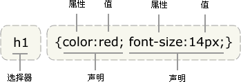 CSS选择器、层叠相关的基础知识