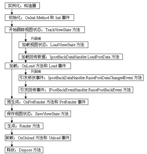 ASP.NET页面生命周期