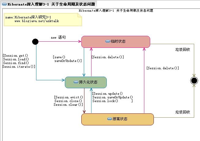 Hibernate中对象的三种状态及相互转化