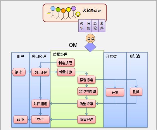 软件研发生命周期相关人员切入点与工作职责细分规范