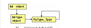 Python对象初探