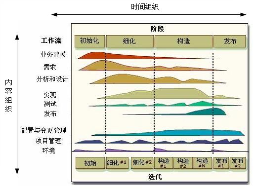 深入理解迭代二维开发模型的6个核心过程工作流和3个核心支持工作流。