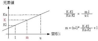 插补搜寻法之算法分析及实现