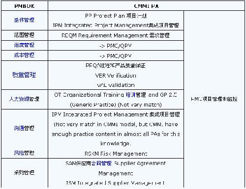 关于CMMI和PMBOK之间的关系和区别比较