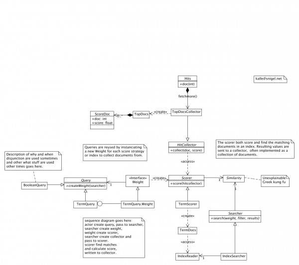 lucene search score uml