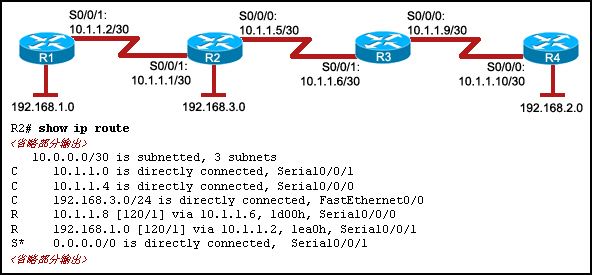 CCNA2 Erouting Final Exam (Version 4.0)