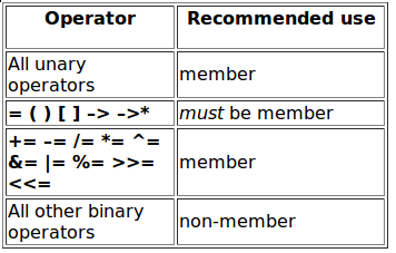 一个看起来奇怪的C++程序 && c++操作符重载