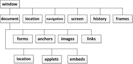 JavaScript学习之一JavaScript浏览器对象模型详解---window对象（上）