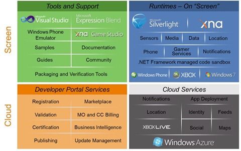 Dev Architecture