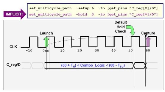 DC 概论六之multicycle_path