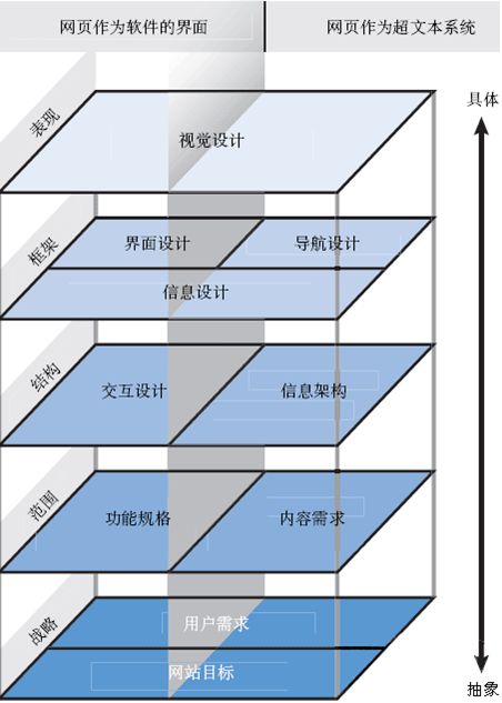 交互式设计与用户体验