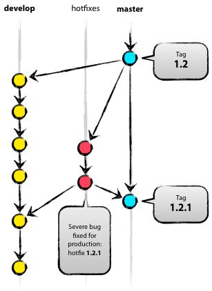 基于git的源代码管理模型——git flow