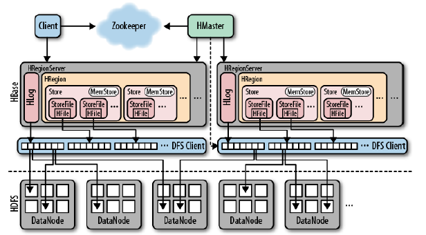 Hadoop 数据库 - HBase