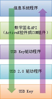 白话数字签名(2)——软件&设备