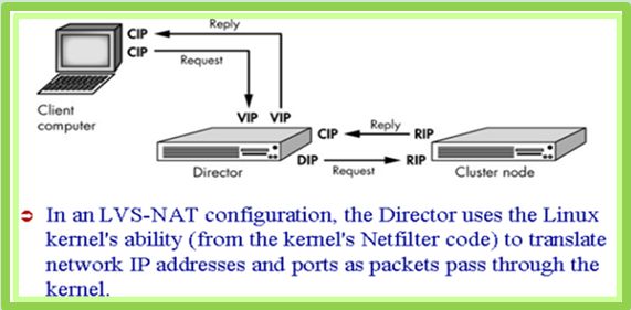 Linux下群集服务简介&lvs集群详解