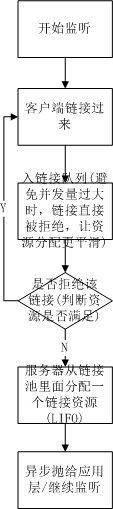 写自己的Socket框架(一)