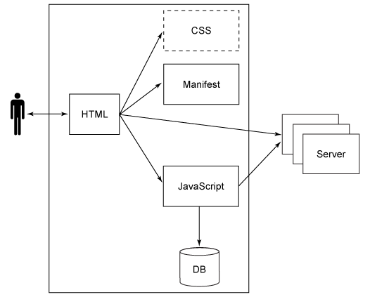 A diagram showing a user with an arrow to a box labeled 'HTML.'                     The 'HTML' box is pointing to 'CSS,' 'Manifest,' 'JavaScript,' and                     'DB' boxes. The 'HTML' and 'JavaScript' boxes also point to the                     'Server,' and the 'JavaScript' box also points to the 'DB' box.