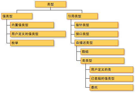 转：值类型 引用类型