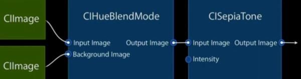 IOS 中的CoreImage框架（framework）
