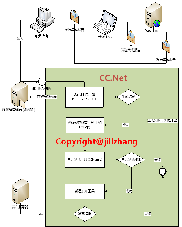 如何用CruiseControl.Net来进行持续化集成