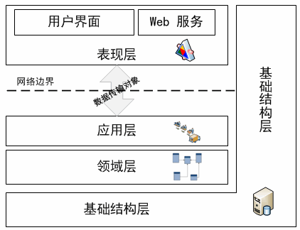 领域驱动设计的分层构架 