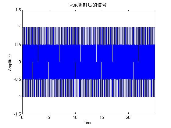 数字基带调制