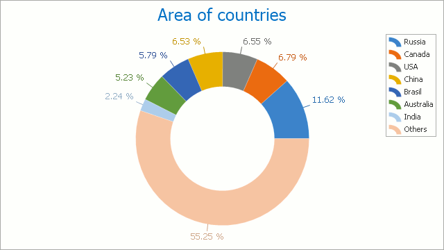 ChartConlrol二维图表类型