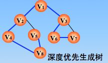 图的生成树（森林）（克鲁斯卡尔Kruskal算法和普里姆Prim算法）、以及并查集的使用