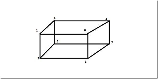 立方体顶点索引