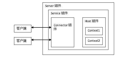 Tomcat总结