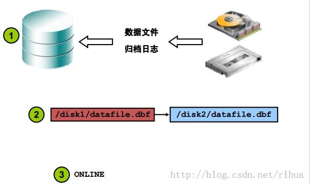 Oracle DB 执行用户管理的备份和恢复