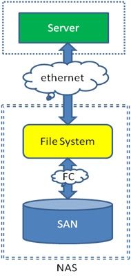 深入浅出谈存储:如何区别NAS、SAN与DAS