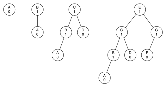 AVL树的python实现