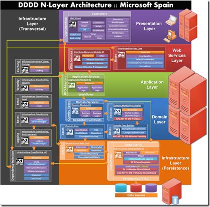 Microsoft - Domain Oriented N-Layered .NET 4.0 App Sample (DDD Architecture)