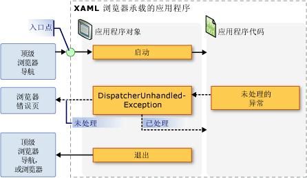 WPF中的应用程序级别Application