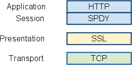 [z]Google SPDY介绍