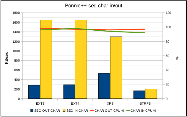 关于ext3，ext4，xfs和btrfs文件系统性能对比