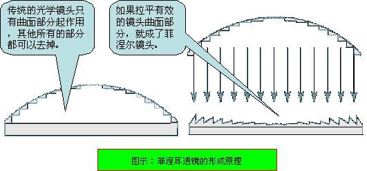 光学背投屏幕焦距与光程分布的关系