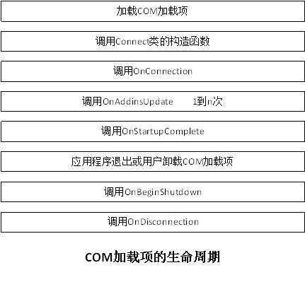 VSTO学习笔记(三) 开发Office 2010 64位COM加载项