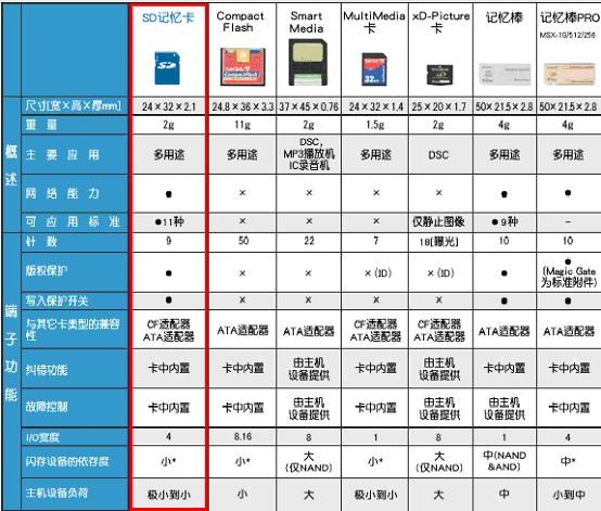 【WinCE】SD card技术了解并WINCE下SDHC驱动开发（updated）