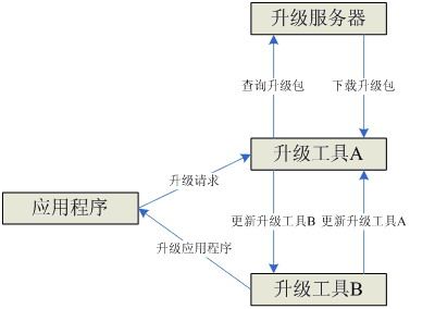 软件在线升级设计方案及演变过程分析