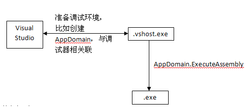 宿主进程 [*.vshost.exe] & [*.vshost.exe.config]