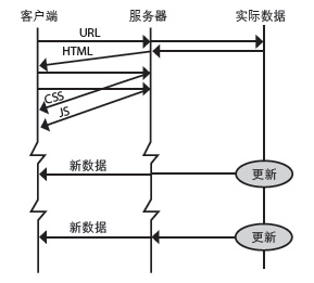 HTML5 SSE 数据推送应用开发