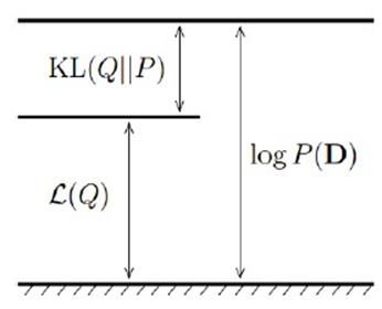 PRML读书会第十章 Approximate Inference（近似推断，变分推断，KL散度，平均场， Mean Field ）