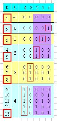 URAL 1081 Binary Lexicographic Sequence