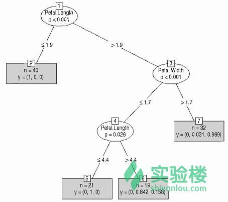 [译]用R语言做挖掘数据《三》